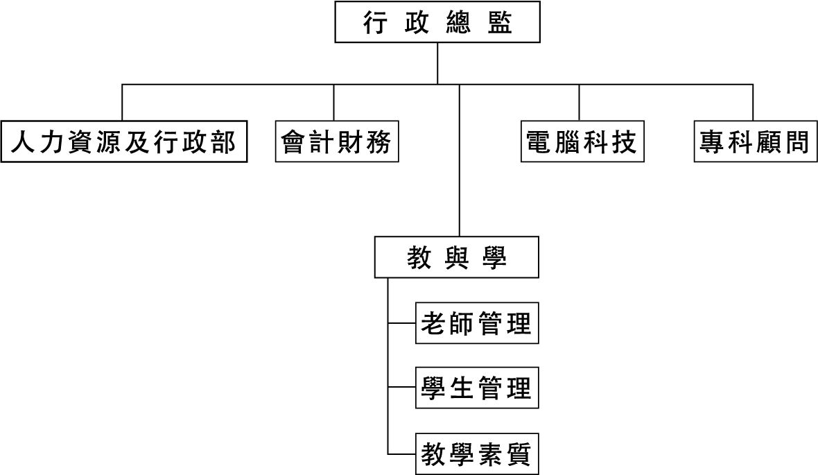 組織架構圖